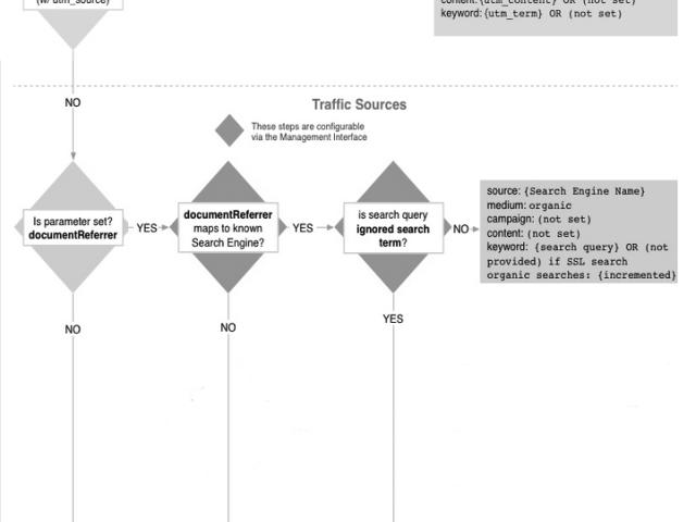 GA4 캠페인 및 트래픽 소스와 구글애즈 google / cpc 인 이유